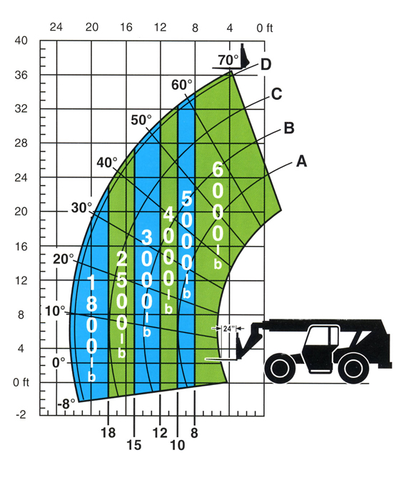 10k Lull Load Chart