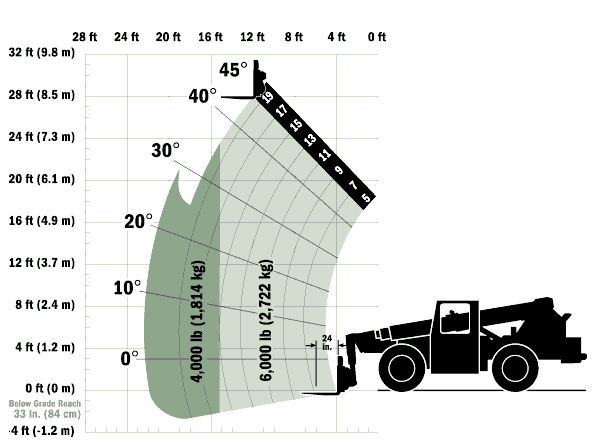 10k Lull Load Chart